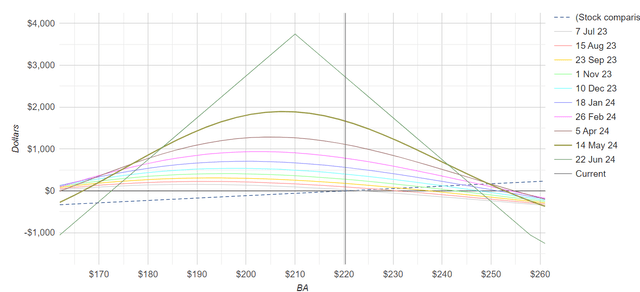 Profit-loss profile of BA options play.