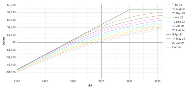 Profit-loss profile of BA options play.