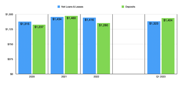 Financials