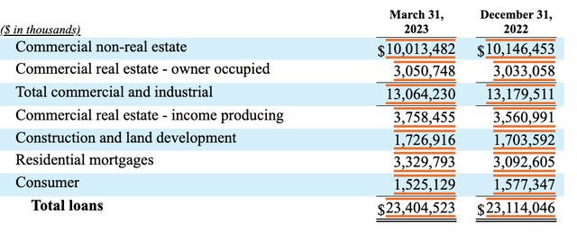 Loans