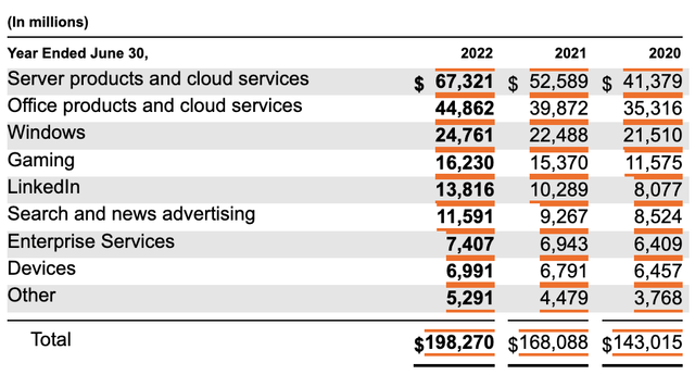 Financials