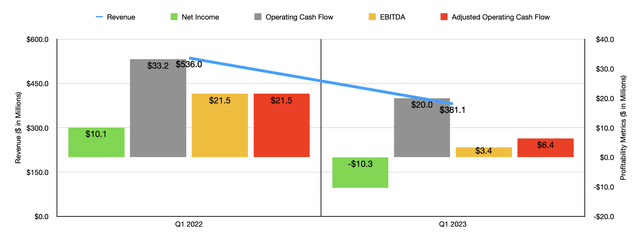 Financials