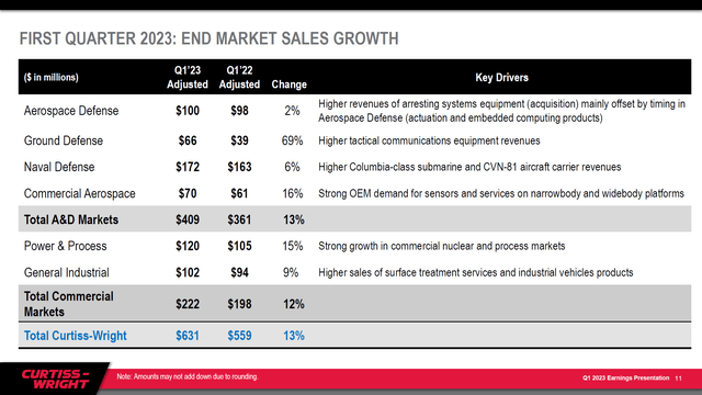 This slide shows the Curtiss-Wright Corporation Q1 2023 financial results.