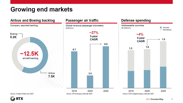 This slide shows the growth in end-markets for Raytheon Technologies.