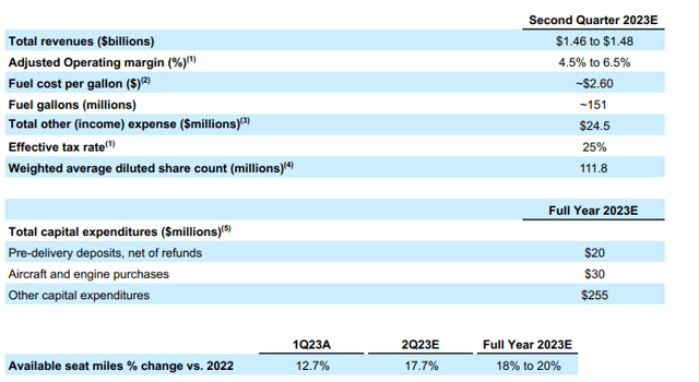 This table shows the Spirit Airlines Q2 2023 and FY guidance.