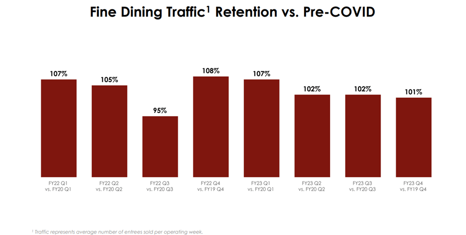 DRI Fine Dining Traffic