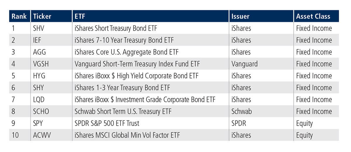 US Top 10 ETF Update Chart