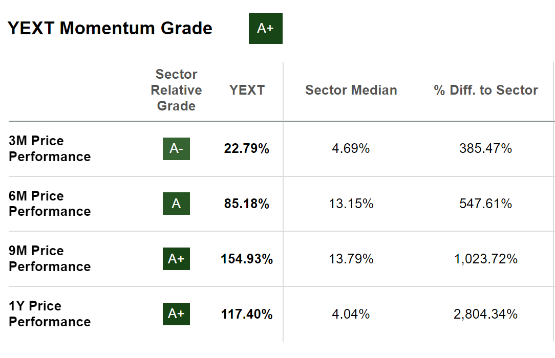 Yext Stock Momentum Grade