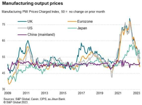 Manufacturing output prices