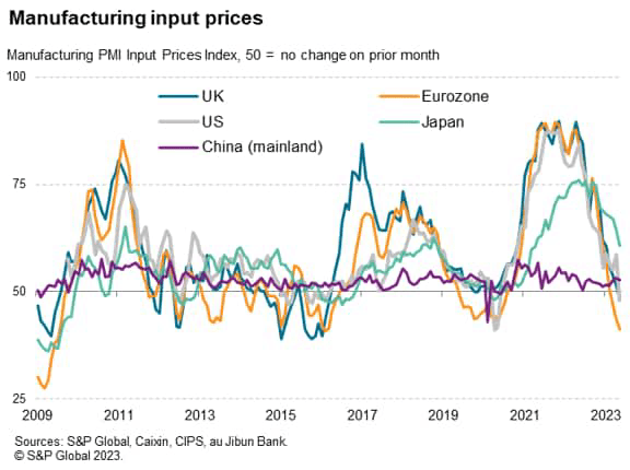 Manufacturing input prices