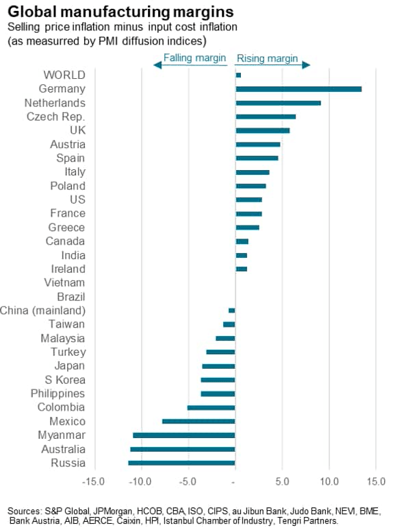 Global manufacturing margins