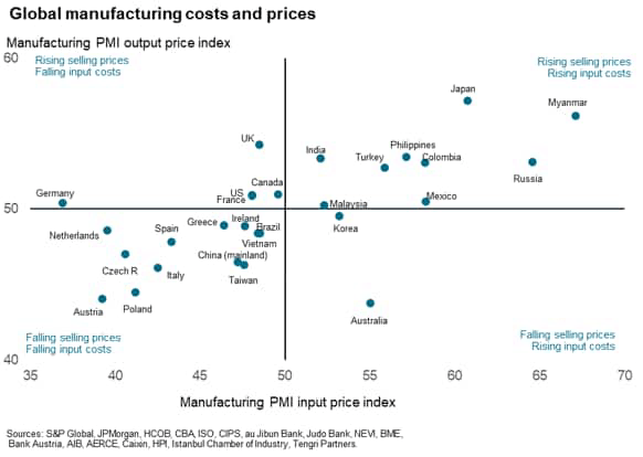 Global manufacturing costs and prices