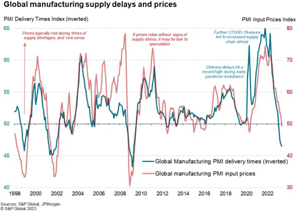 Global manufacturing supply delays and prices