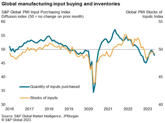 Global manufacturing input buying and inventories