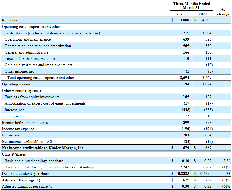 The income statement from the company last quarter