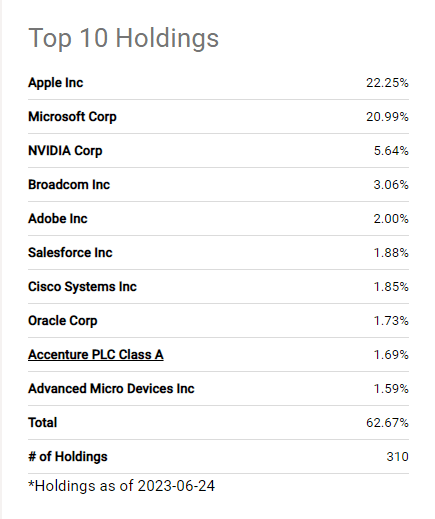 FTEC Top 10 Holdings