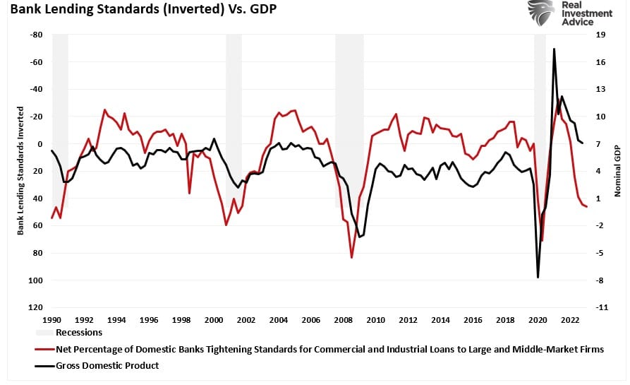 Bank lending standards vs GDP