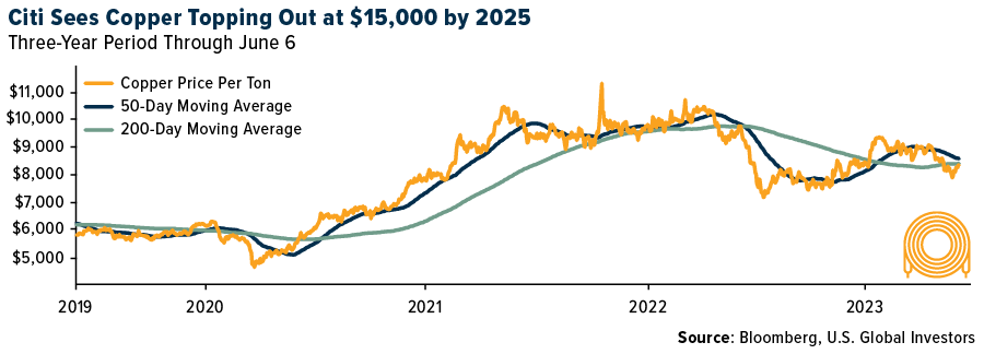 Citt sees Copper Topping Out at $15,000 by 2025