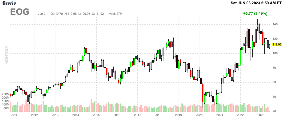 Finviz Chart