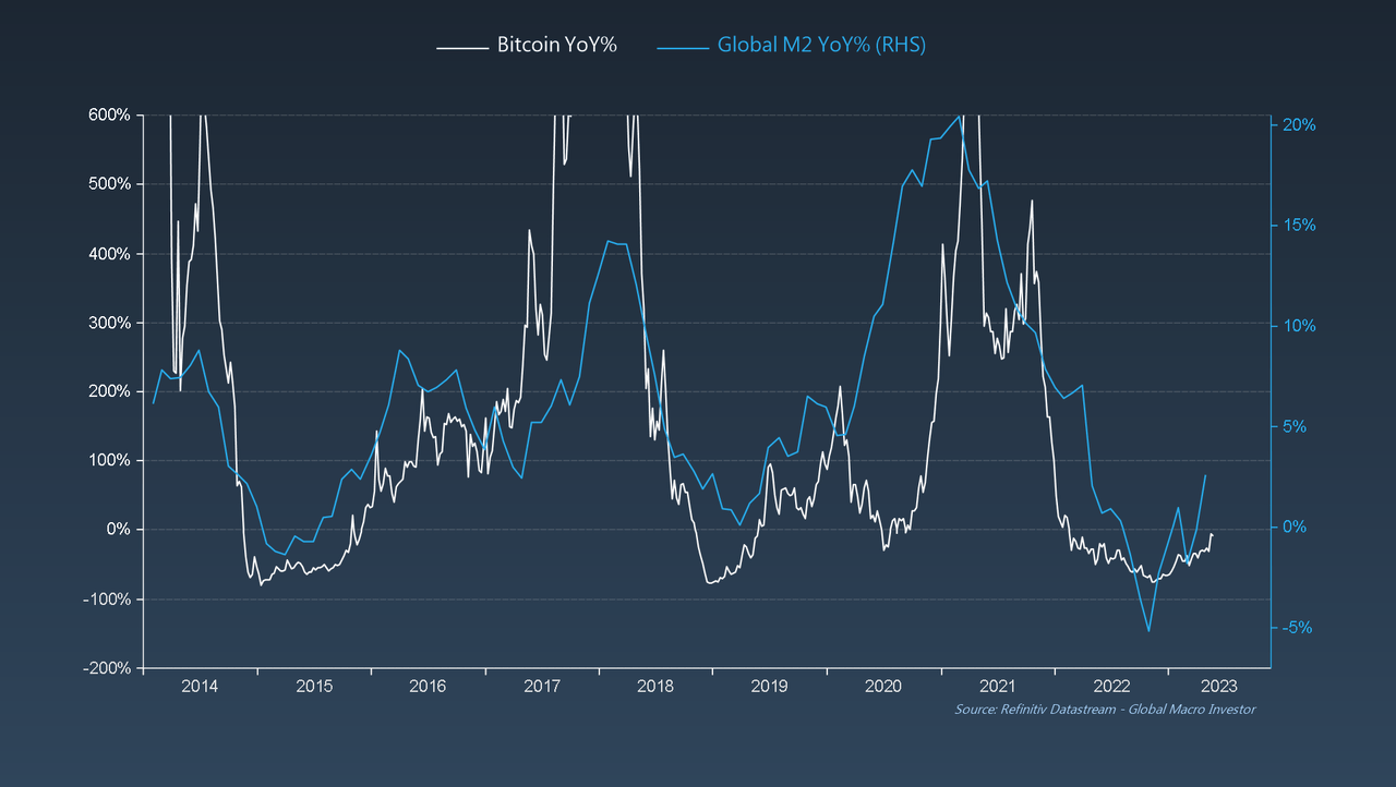 Bitcoin & Global M2