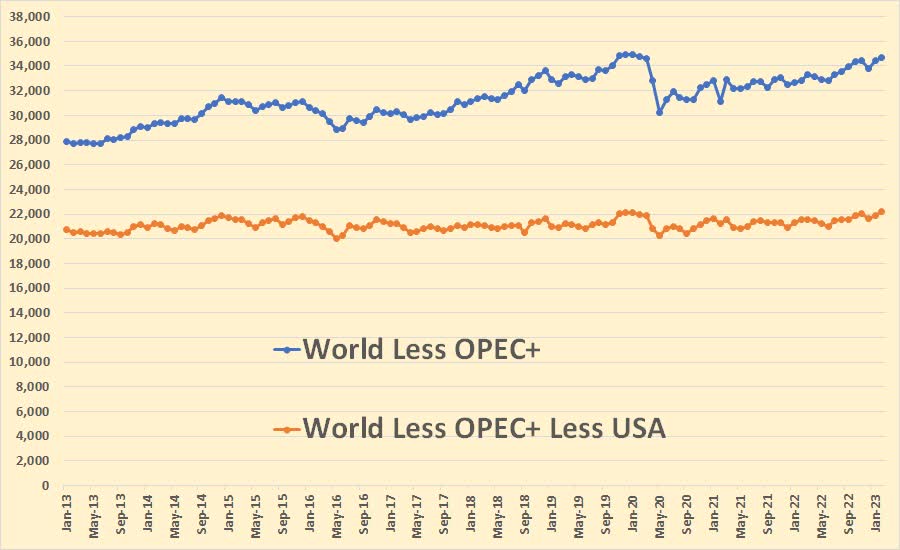 World Less OPEC+