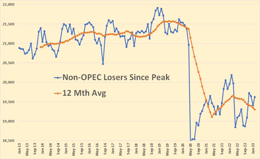 Non-OPEC Losers