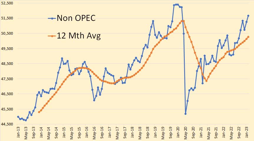 World Non-OPEC production