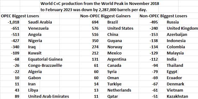 World C+C Production