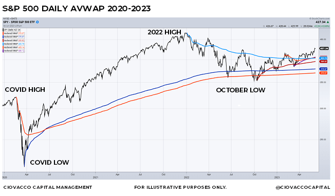 AVWAP Chart SPY