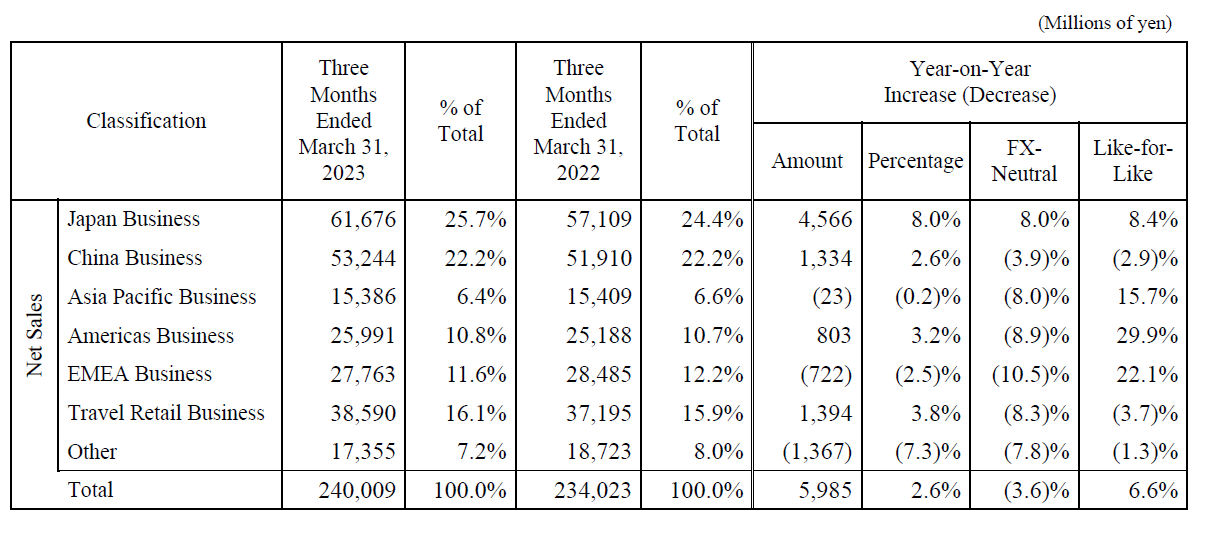 Shiseido Q1 2023 performance by segment