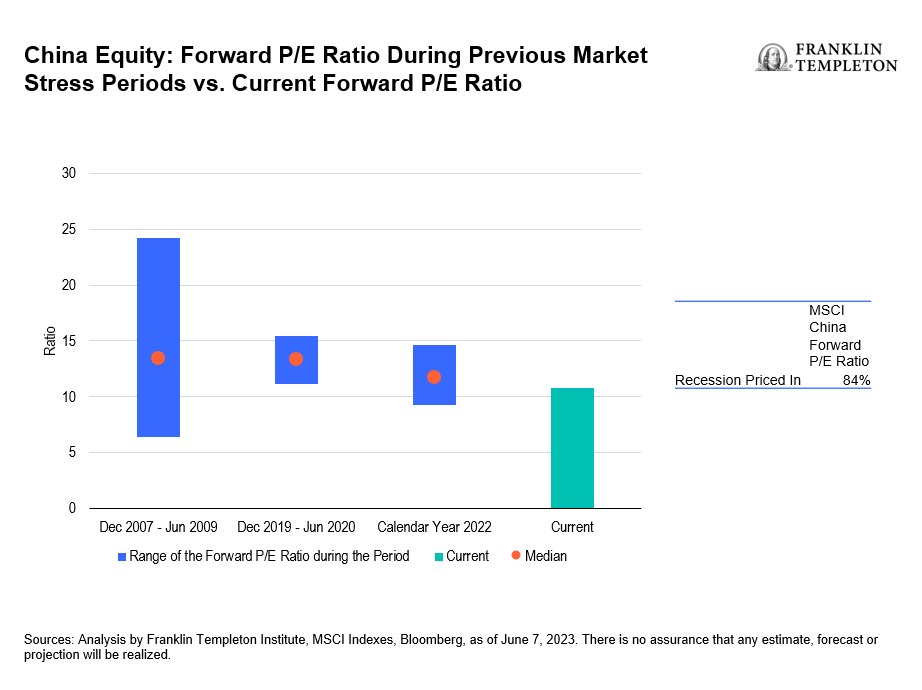 China Equity - Forward P/E Ratio During Previous Market Stress Periods vs. Current Forward P/E Ratio