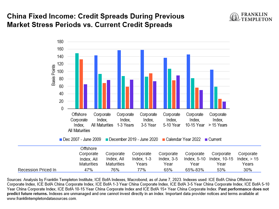 China Fixed Income - Credit Spreads During Previous Market Stress Periods vs. Current Credit Spreads