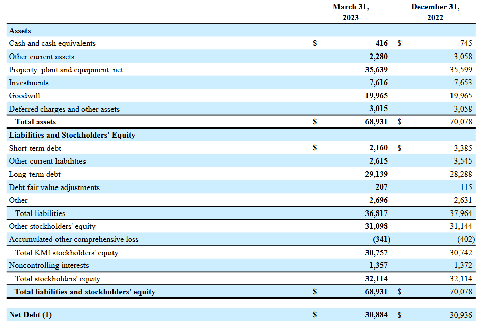 The balance sheet from the last report