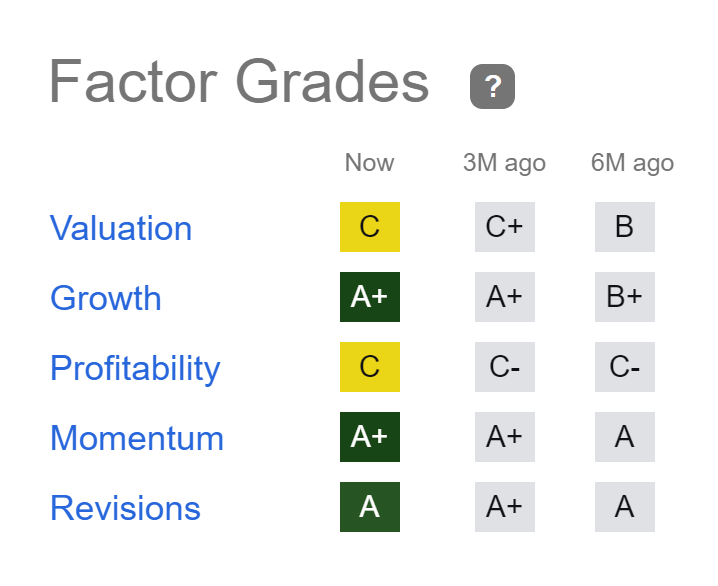 Yext Stock Factor Grades