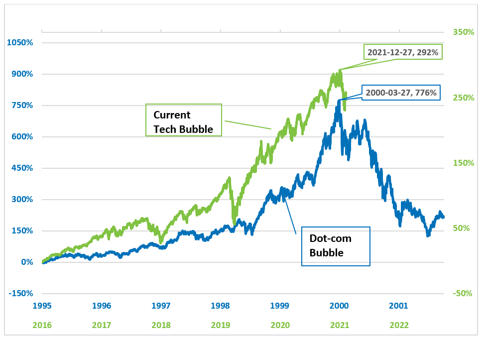 Another tech bubble could be about to burst—and it could be worse | Blog Posts | Qontigo