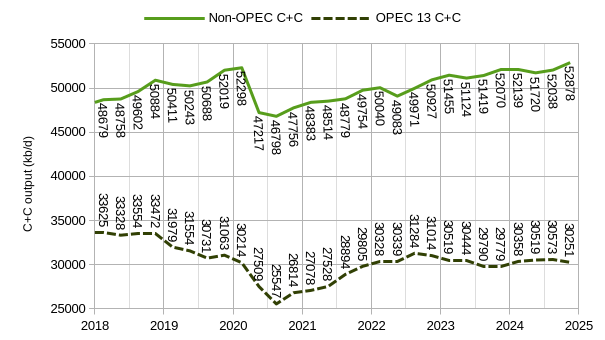 Non-OPEC C+C, OPEC 13 C+C