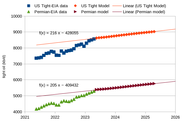 US Tight EIA data, US Tight Model, Permian EIA data, Permian Model