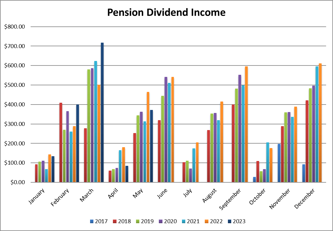 Dividend Income