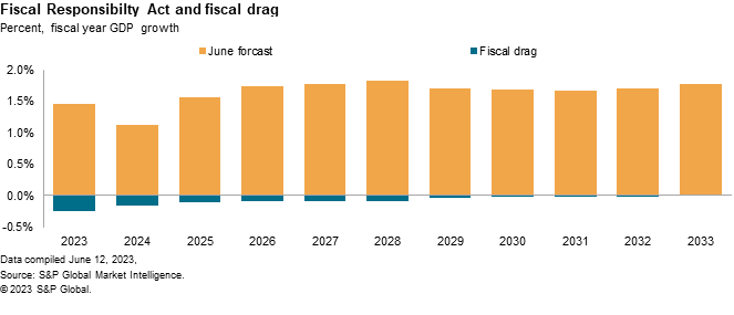 Fiscal drag on US economy