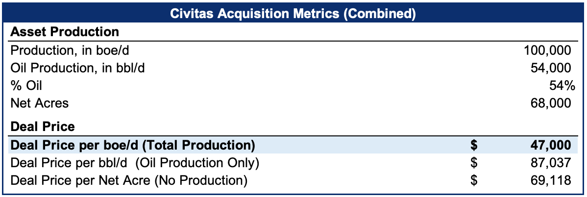 Civitas deal analysis