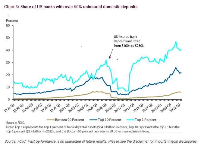 Chart 3: Share of US banks with over 50% uninsured domestic deposits