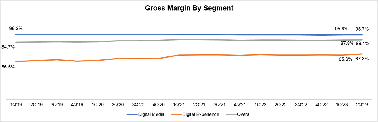 Adobe gross margin