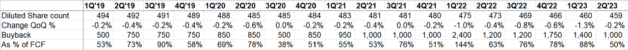 Adobe Capital Allocation