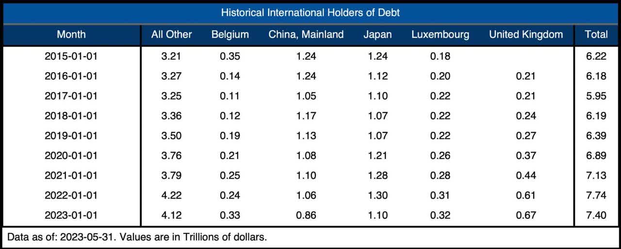 Fed Reduces Treasury Bill Balance By Over $100B In May