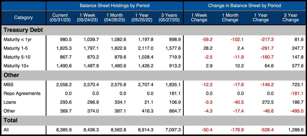 Fed Reduces Treasury Bill Balance By Over $100B In May