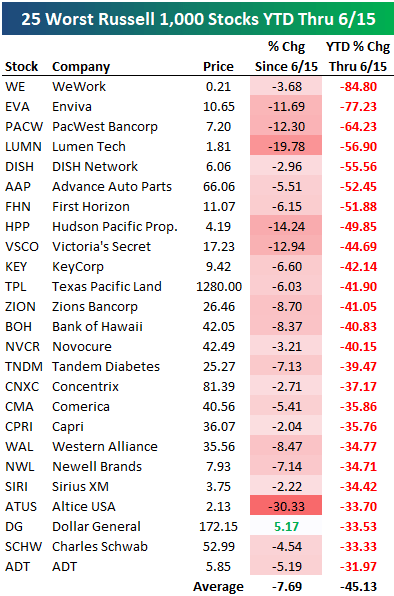 25 worst Russell 1000 stocks