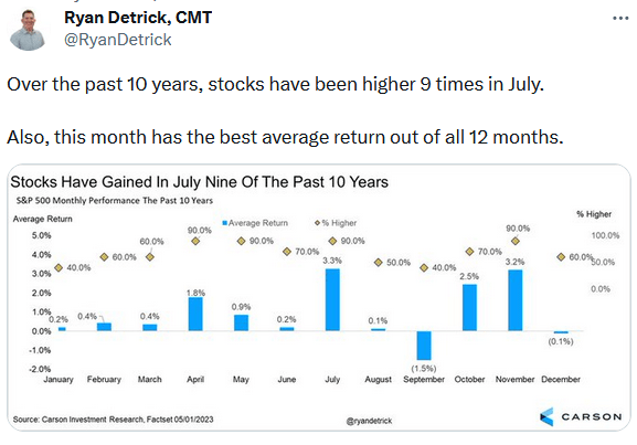 July Gains