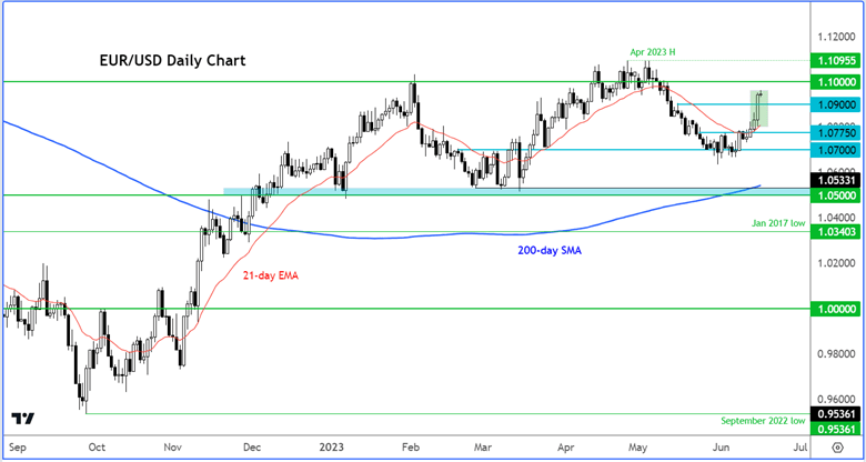 EUR/USD daily chart