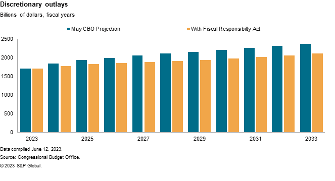 Discretionary spending CBO vs FRA