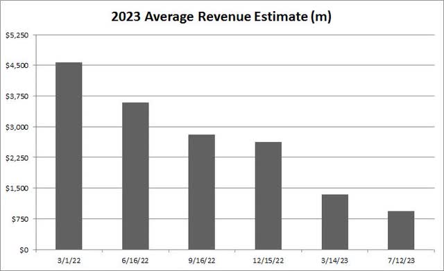 Revenue Estimate